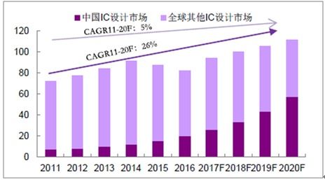 一文看懂中國芯片行業發展情況與半導體核心產業鏈分析